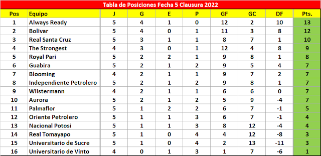 Tabla de Posiciones Fecha 5 Clausura 2022