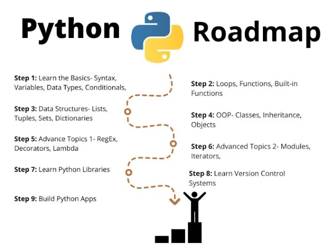 Learning Python for Beginners (Step-By-Step)