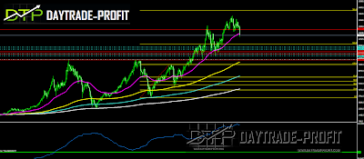 DAX 30 CHART ANALYSIS