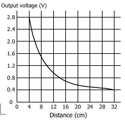 Distance variation with respect to voltage