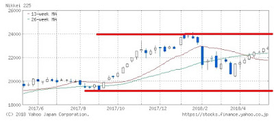 日経平均のチャート