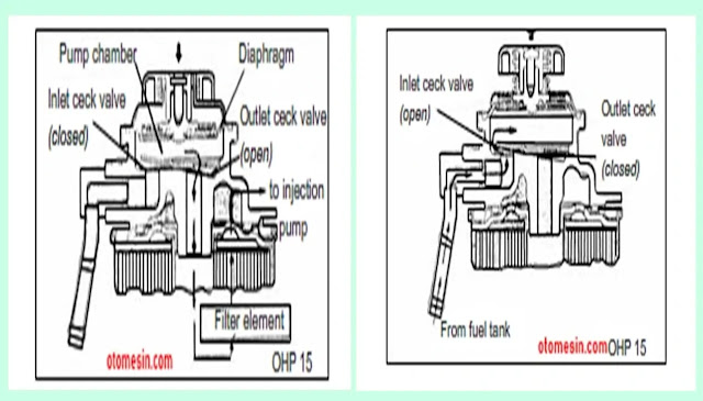 Cara Kerja Sistem Bahan Bakar Diesel. Mengenal Cara Kerja Sistem Bahan Bakar Diesel, Fungsi  Komponen. Mesin diesel adalah mesin pembakaran dalam