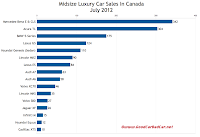 Canada July 2012 midsize luxury car sales chart