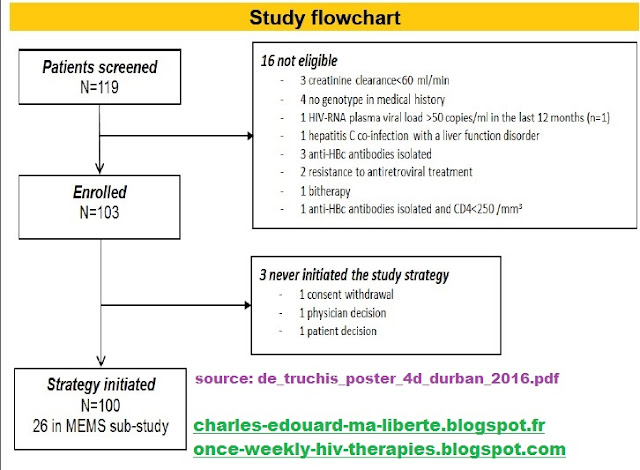 Leibowitch ANRS162-4D NCT02157311 hiv failure trial flow chart inclusion