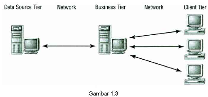 Arsitektur Client Server Istilah arsitektur mengacu pada  