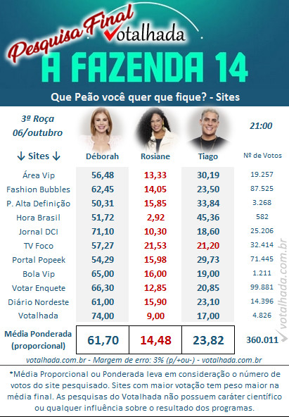 A Fazenda 15: como votar para salvar peão da 3ª Roça e ver enquete