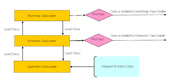 How class loader works in Java - class loading