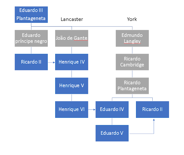 organograma hierárquico da dinastia Plantageneta com as duas casas de York  de Lancastersendo descndentes de Eduardo III Plantageneta