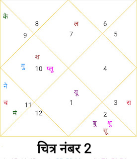 Online free astrology classes in hindi,  free online astrology course in hindi