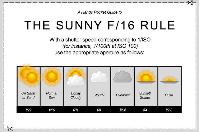 The Sunny 16 Rule