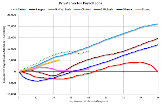 Private Sector Payrolls