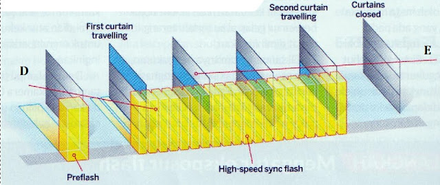 High speed flash