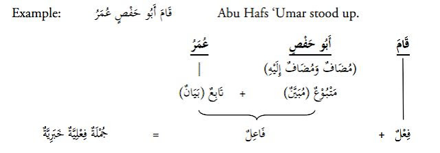 Al-athfu al-bayan - Kitab Tashiilun Nahwi - Pelajaran 29