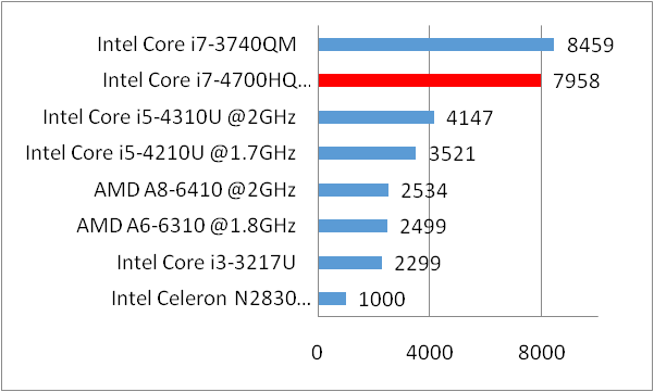 Intel Core i7-4700HQ