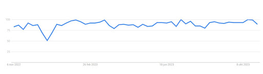 Google Trend Index "Data Governance"