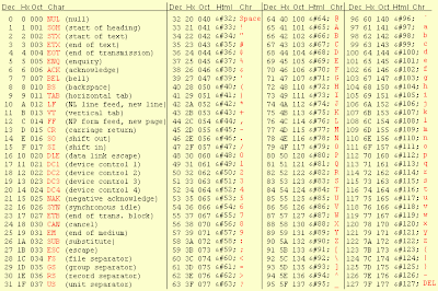 Ascii codes c++