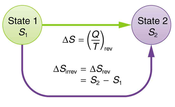 Change in entropy for an reversible and irreversible cycle by second law of thermodynamics