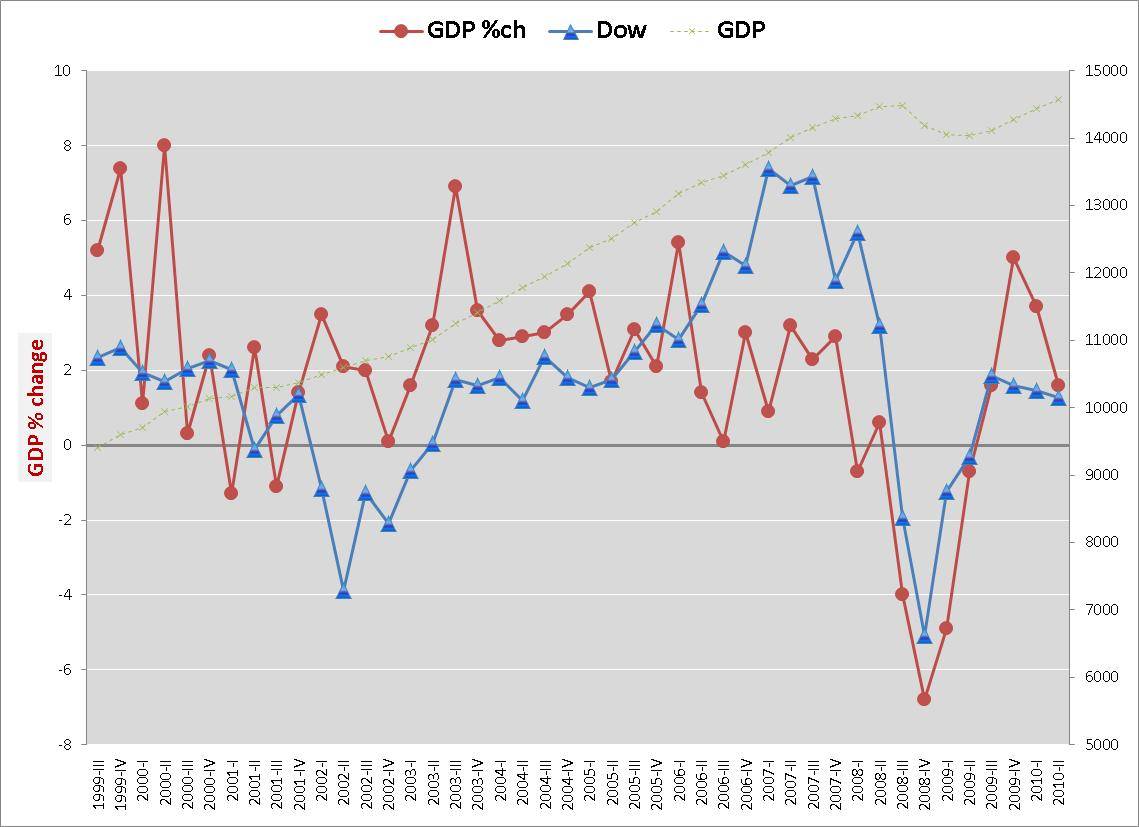 https://blogger.googleusercontent.com/img/b/R29vZ2xl/AVvXsEh2PVVUA_iJeVT-4bdpAkcNakSh7zSL_-03hAgklmd2ukKxJP9hArFCWGO-qHhwJLtwxwIbtnxOwT-zTJgChvWA_K5FtPUDpjNh3QWQWovE3_x9Wa5MuagJYF9EZyaBgneKdj-fJvHrZKs/s1600/Dow-GDP-change-8-27-2010.jpg