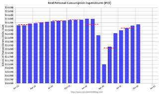 Personal Consumption Expenditures