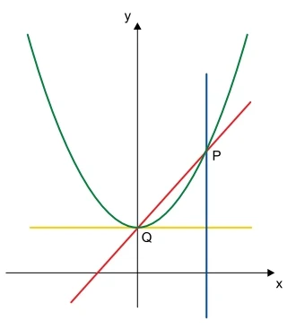 gráfico