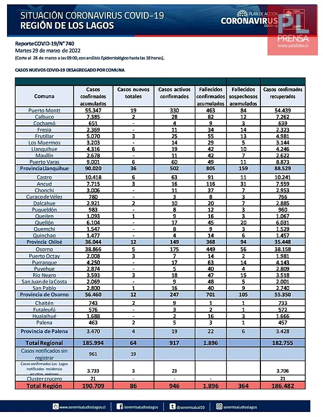 COVID19: Región de Los Lagos - Reporte del 29 de marzo 2022