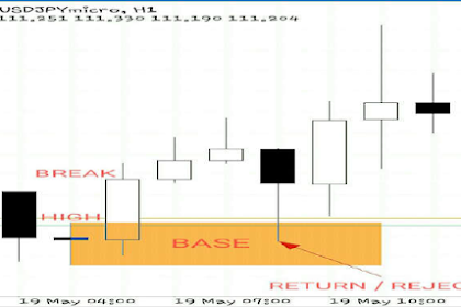 Profit Dengan Memanfaatkan Rejection di Base Trading System