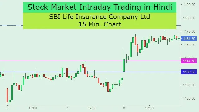 Stock Market Intraday Trading in Hindi.