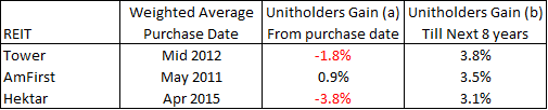 My REITS unitholders compounded annual gain