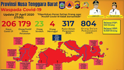 Pasien Covid19 di NTB Terus Membengkak, Data Terakhir Tembus  206