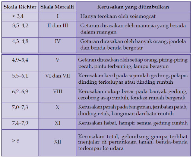 Penyebab Terjadinya Gempa, Pengukur Kekuatan Gempa (Seismograf dan Seismogram), Wilayah Gempa bumi di Indonesia dan Dunia