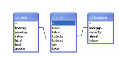 Relasi Penjualan dan Aplikasi Form