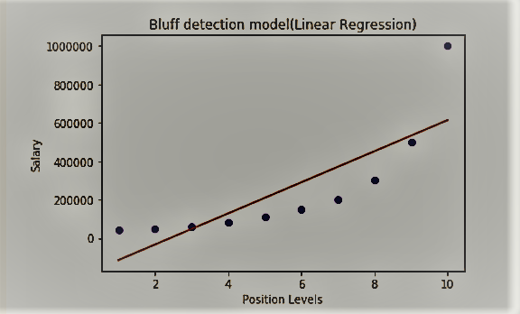Visualizing the result for Linear regression: