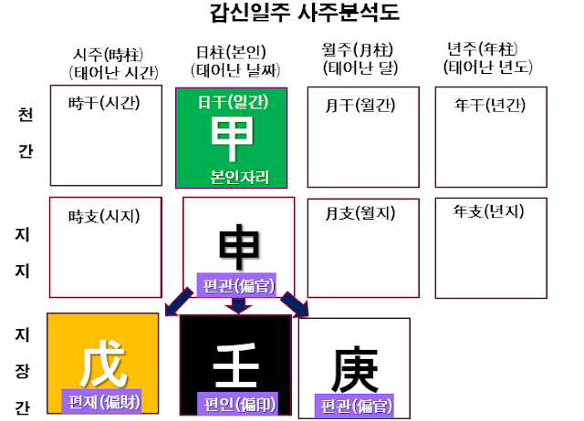 갑신일주 사주구성