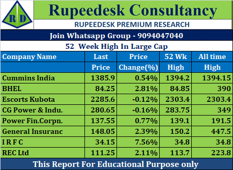 52  Week High In Large Cap