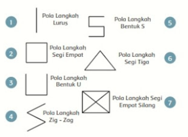 Pola Lantai dalam Gerak Tari Kreasi Daerah