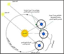 الشهر الشمسي والقمري والنجمي