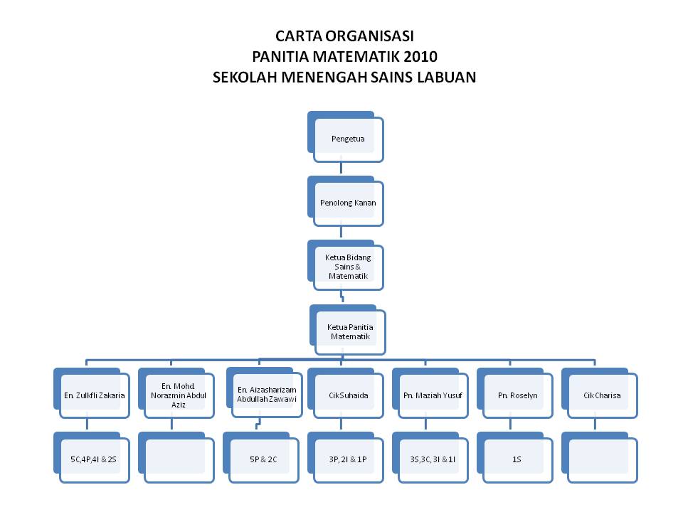 Panitia Matematik: CARTA ORGANISASI