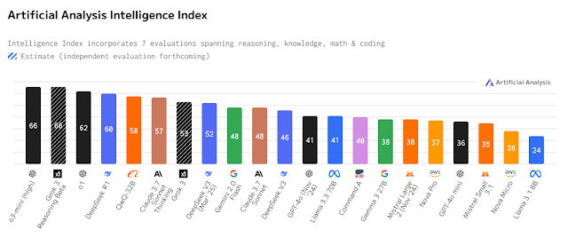 Artificial Analysis Intelligence Index