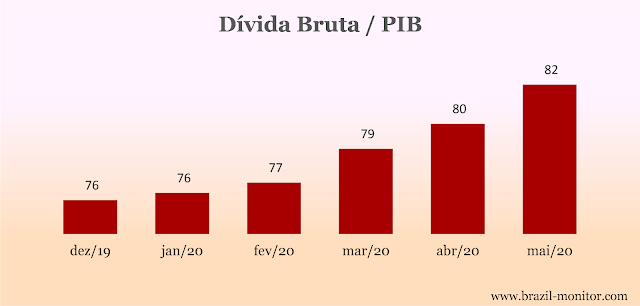 Gross Debt to GDP Ratio