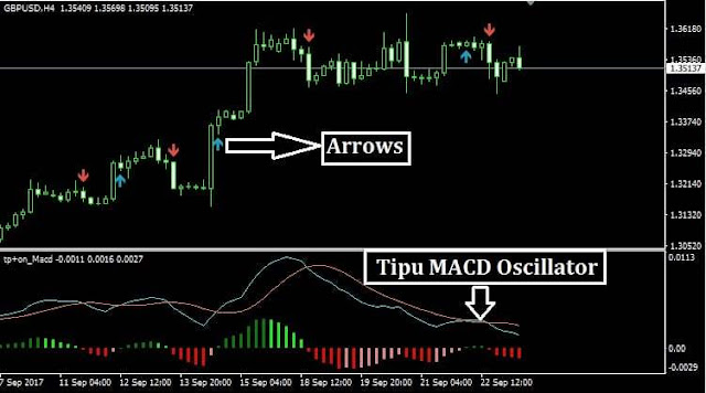 Forex Tipu MACD Oscillator Indicator