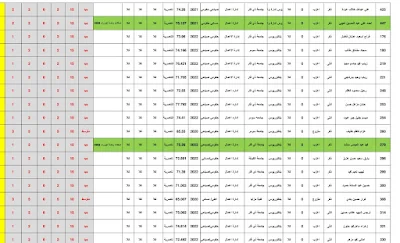 اسماء المتقدمين للتعيين كافة يمكنكم الإطلاع على درجات المفاضلة وبامكانكم الاعتراض