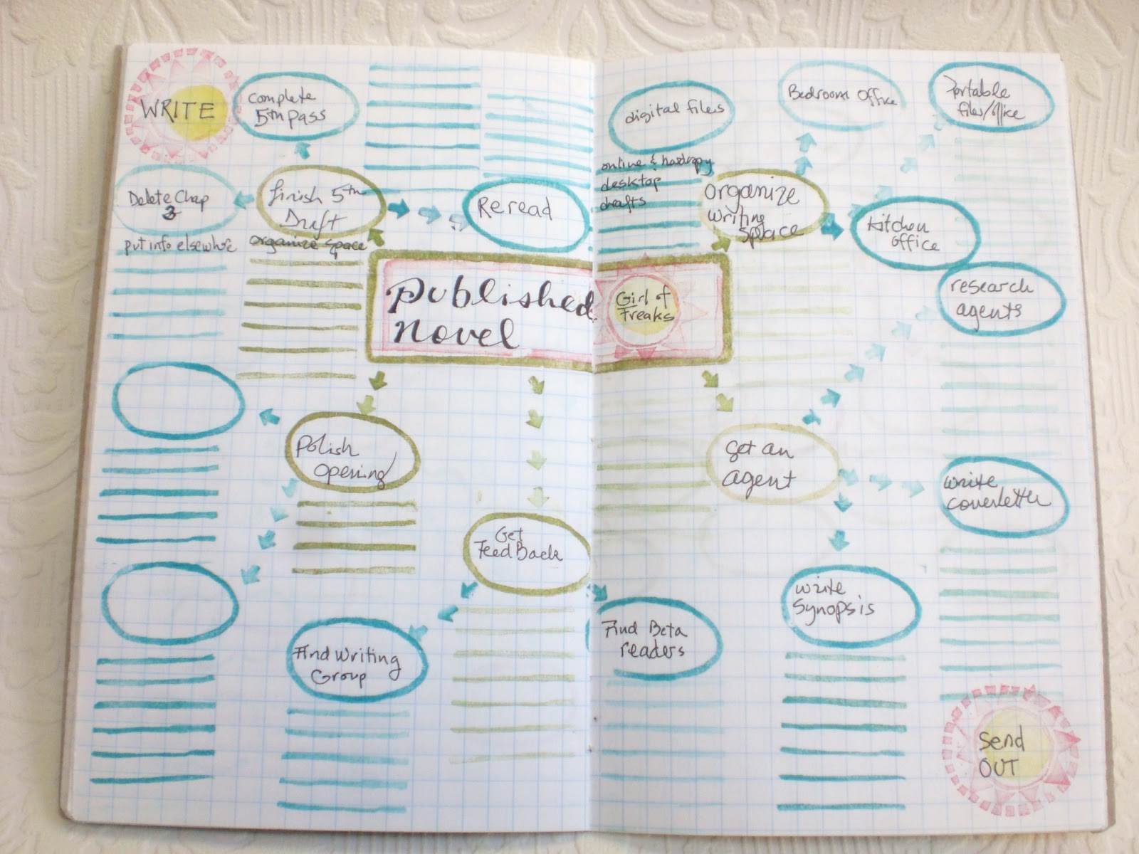 Warrior Girl Rowena Murillo Creating A Mind Map To Plan Your Goals