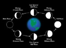 Pengertian bulan, teori pembentukan dan karakteristik bulan
