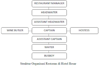 Struktur Organisasi Restoran Dan Tugas Setiap Karyawannya Lengkap Ilmuperhotelan Apa Yang Kamu Cari Ada Di Sin I
