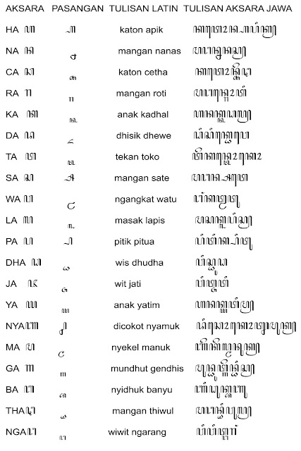 Useful Blog: AKSARA JAWA dan PASANGANNYA beserta contoh 