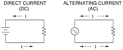 Pengertian arus listrik  AC  dan  DC  beserta contoh 