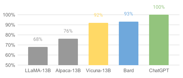 Vicuna Model Performance