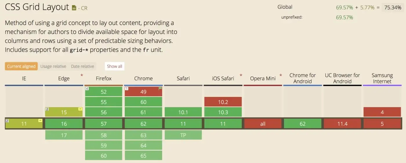 Kenapa CSS Grid Lebih Baik Daripada Bootstrap Untuk Membuat Layout?