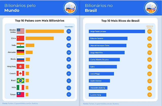 Estatisticas dos mais ricos do mundo e do Brasil.