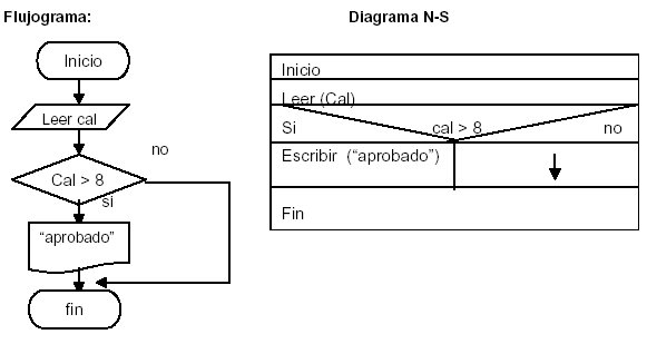 Estructuras Selectivas Flujograma Ejemplo